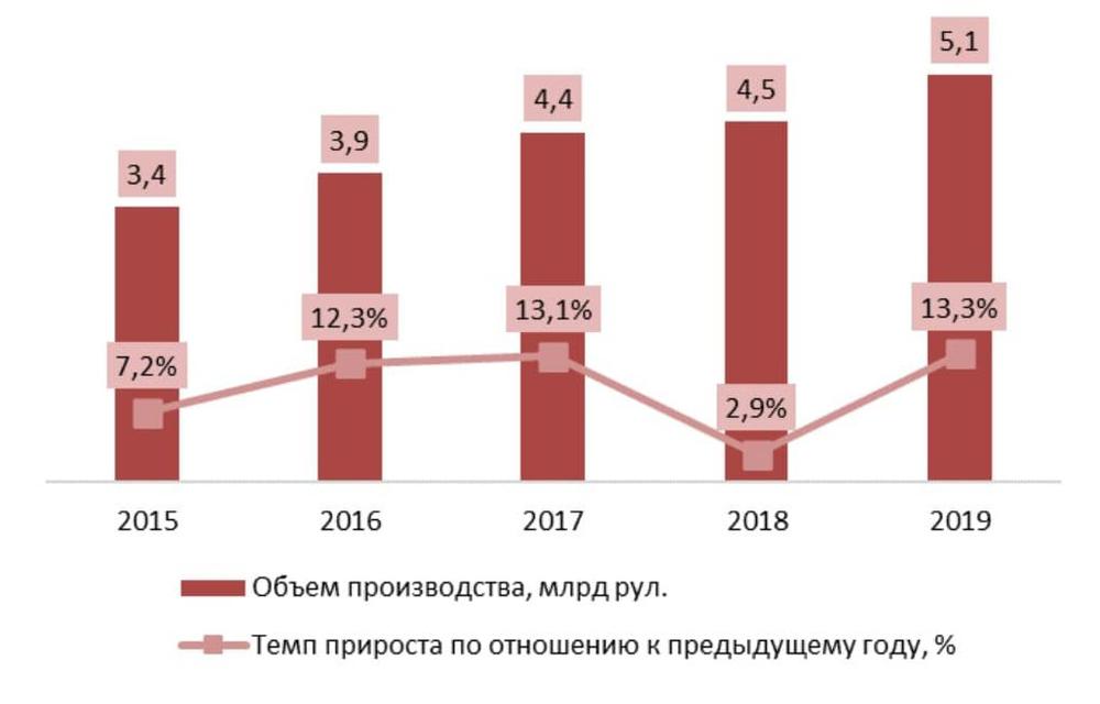  Динамика объемов производства туалетной бумаги в РФ за 2015 - 2019 гг., млрд рул.