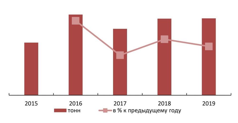 Динамика объема производства баклажанов в РФ в 2015-2019 гг., тонн