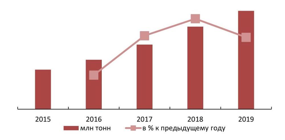 Объем производства баклажанов в мире в 2015-2019 гг., млн тонн