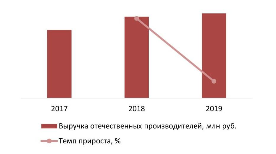 Динамика выручки отечественных производителей от производства баклажанов в денежном выражении за период 2017-2019гг., млн руб.
