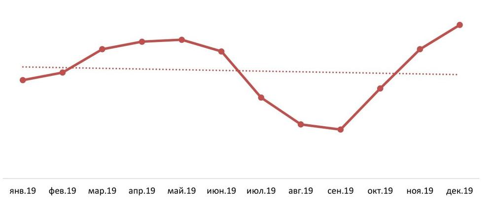  Динамика розничных цен на баклажаны по месяцам 2019 г., руб./кг
