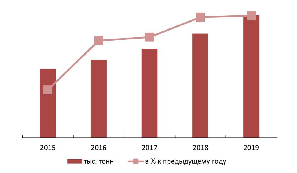 Динамика производства овощей закрытого грунта в РФ в 2015-2019 гг., тыс. тонн