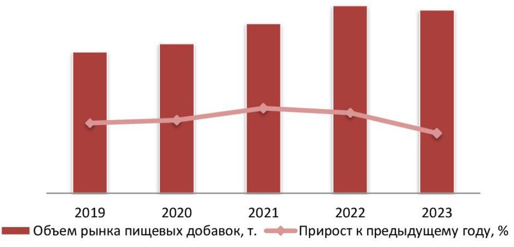 Динамика объема рынка пищевых добавок, 2019-2023 гг.