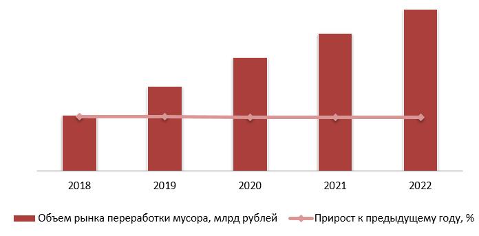 Динамика объема рынка переработки мусора, 2018-2022 гг.