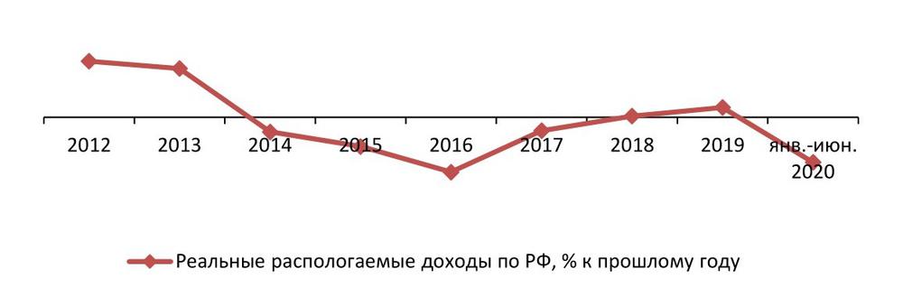 Динамика реальных доходов населения РФ, % к прошлому году, 2012-1 полугодие 2020 гг. 