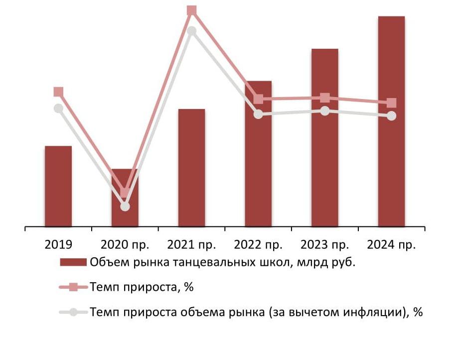 Прогноз объема рынка танцевальных школ в 2020-2024 гг. – при сценарии одного карантина, млрд руб