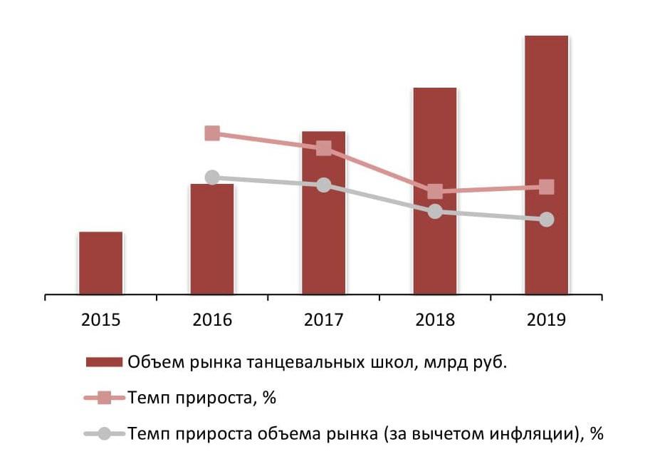 Динамика объема рынка танцевальных школ, 2015-2019 гг., млрд руб.
