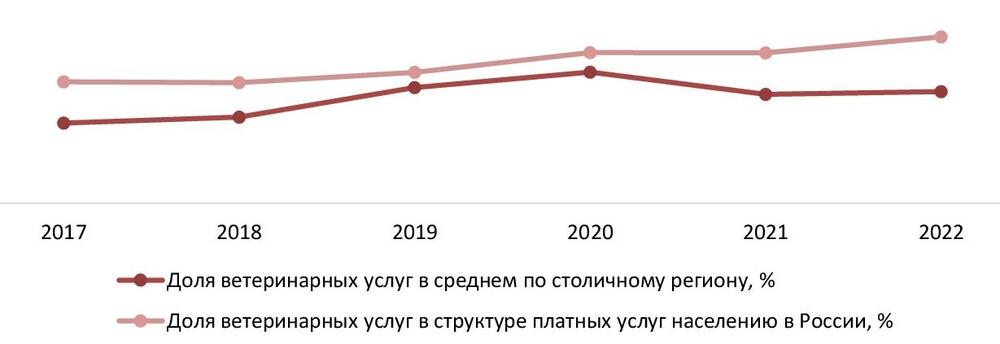 Доля ветеринарных услуг в структуре платных услуг населению в РФ, Москве и МО в 2017-2022гг., %