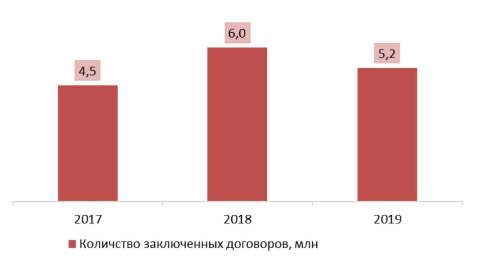 Количество заключенных договоров страхования жизни, 2017-2019гг., млн.