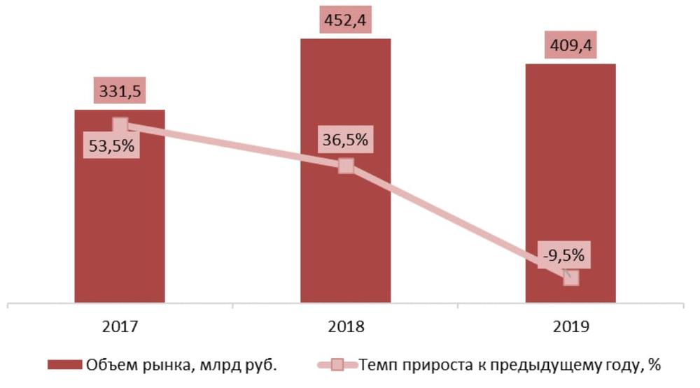 Динамика объема рынка страхования жизни, 2017-2019 гг.