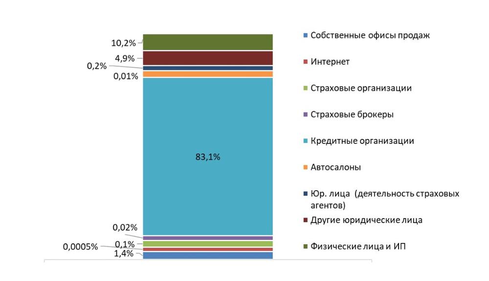 Структура каналов продаж НСЖ основных конкурентов (по премиям), 2019г., %