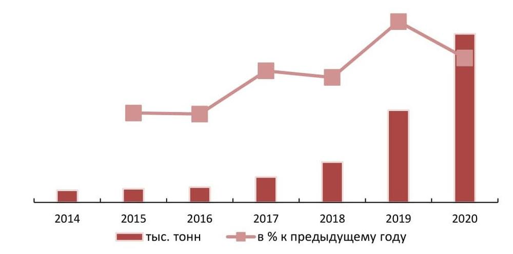  Динамика объема производства шампиньонов в РФ в 2014-2020 гг. (факт и прогноз), тыс. тонн