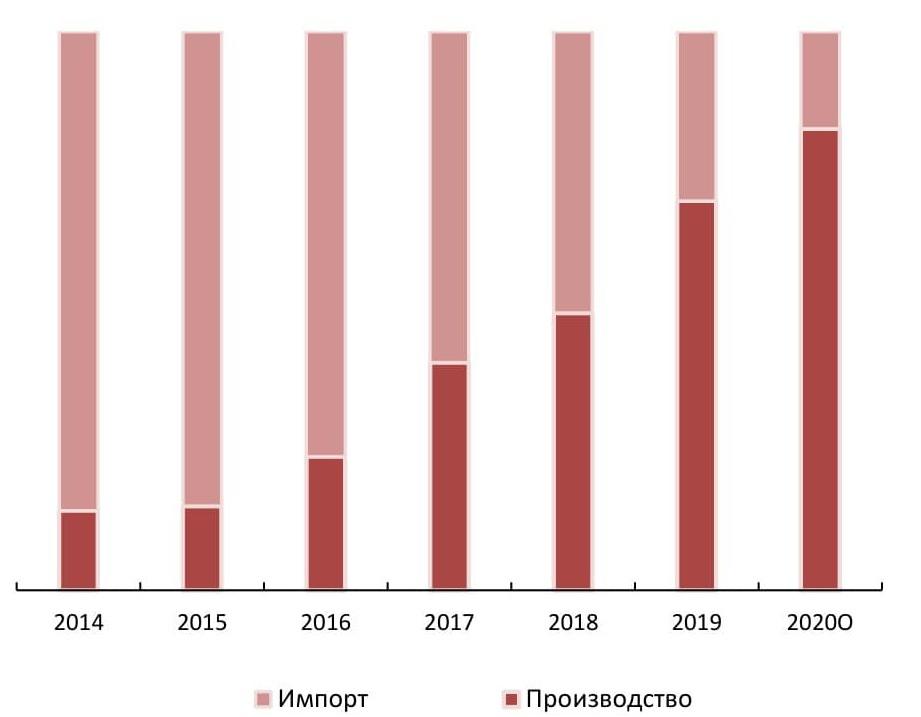 Соотношение импортной и отечественной продукции на российском рынке шампиньонов в 2014-2020 (оценка) гг., %