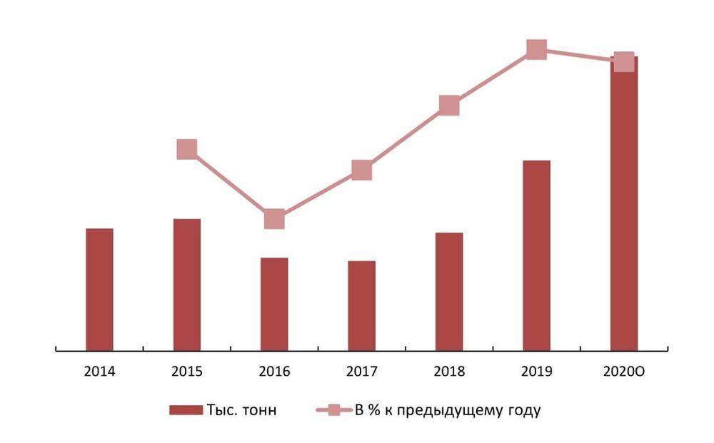 Динамика потребления шампиньонов в РФ в 2014-2020 гг. (оценка), тыс. тонн