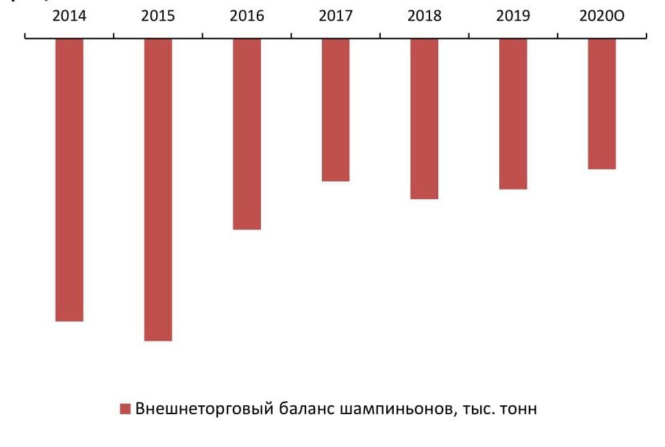 Баланс экспорта и импорта на российском рынке шампиньонов в 2014-2020 (оценка) гг., тыс. тонн