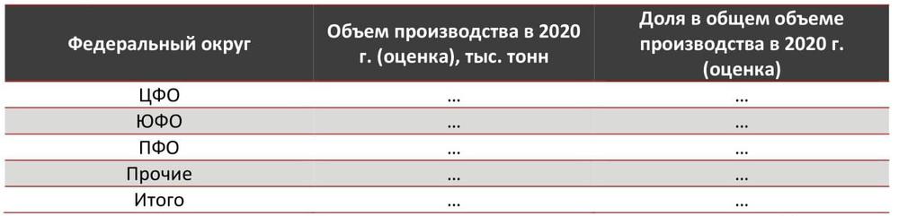 Объем производства шампиньонов в РФ по федеральным округам в 2020 г. (оценка), тыс. тонн