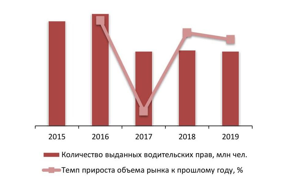 Динамика выданных водительских прав в РФ, 2015-2019 гг., млн чел.