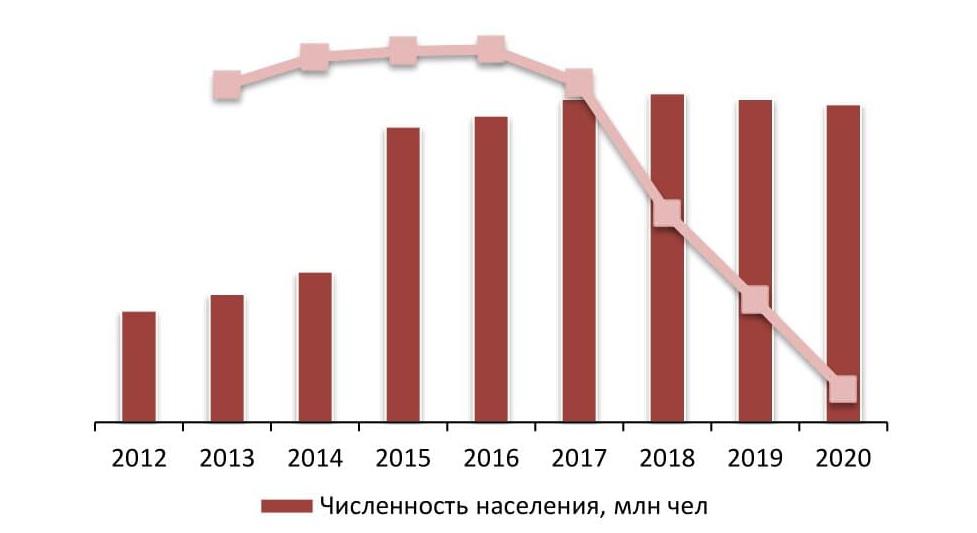 Динамика численности населения РФ, млн чел., на 01 янв. 2012-2020 гг.