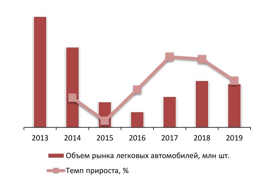 Динамика объема рынка легковых автомобилей, 2013 – 2019 гг., млн шт.