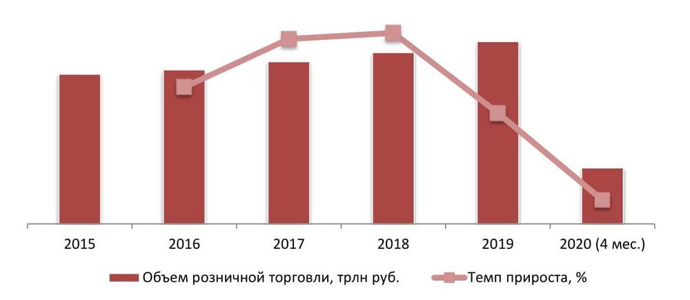 Объем розничной торговли в РФ, трлн руб., 2015 – 2020 (4 мес.) гг.