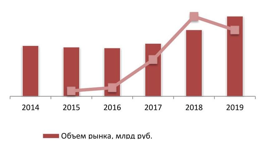 Динамика объема рынка хранения и складирования замороженных и охлажденных грузов РФ за период 2015-2019 гг. в денежном выражении, млрд руб.