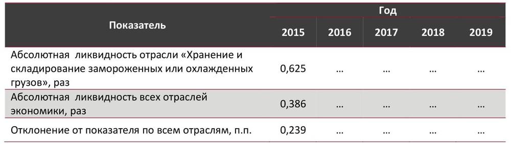 Абсолютная ликвидность в сфере «Хранение и складирование замороженных или охлажденных грузов» в сравнении со всеми отраслями экономики РФ, 2015-2019 гг., раз