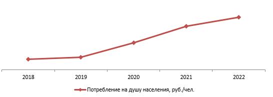 Объем потребления телемедицины на душу населения, 2018-2022 гг., руб./чел.