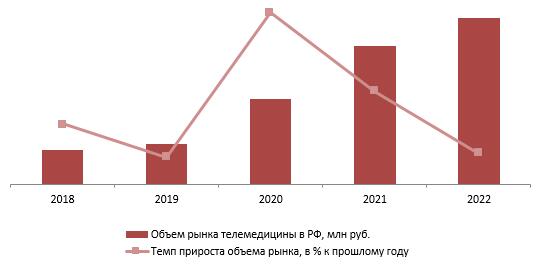 Динамика объема рынка телемедицины, 2018-2022 гг., млн руб.
