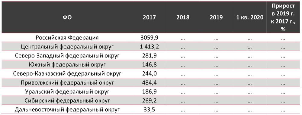  Динамика производства мясных полуфабрикатов по федеральным округам, 2017-2019 гг., 1 кв. 2020 г., тыс. тонн