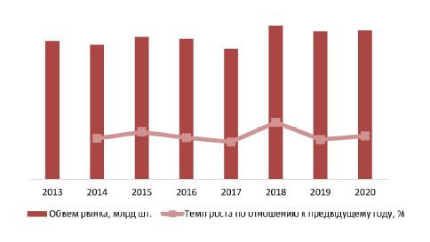 Динамика объема рынка медицинских шприцов в натуральном выражении, 2013–2020 гг., млн шт.