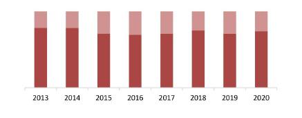 Соотношение импортной и отечественной продукции на рынке медицинских шприцов, 2013–2020 гг., %