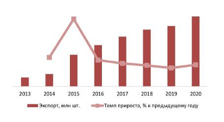 Объем и динамика экспорта медицинских шприцов, 2013–2020 гг., млн шт.