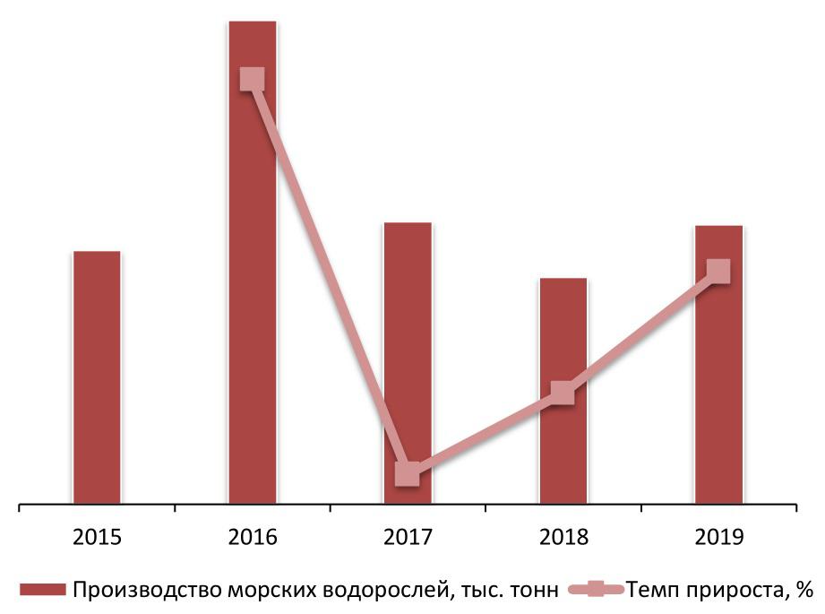 Динамика объемов производства морских водорослей в РФ за 2015 - 2019 гг., тыс. тонн