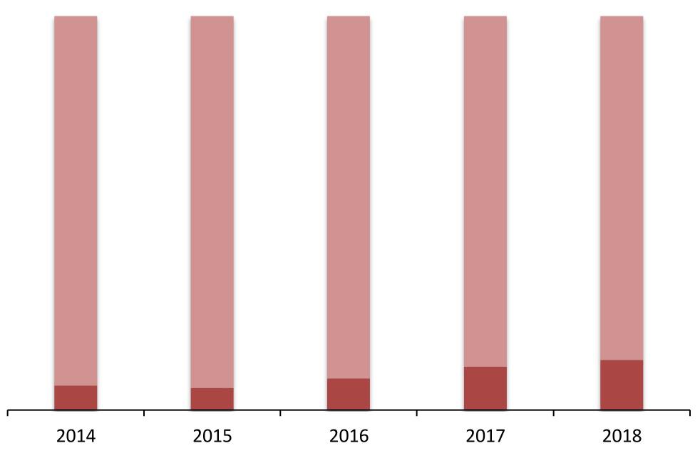 Выручка (нетто) от реализации морских водорослей по федеральным округам за 2015 - 2019 гг., %