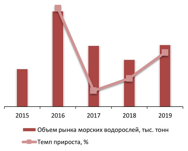 Динамика объема рынка морских водорослей, 2015 – 2019 гг., тыс. тонн