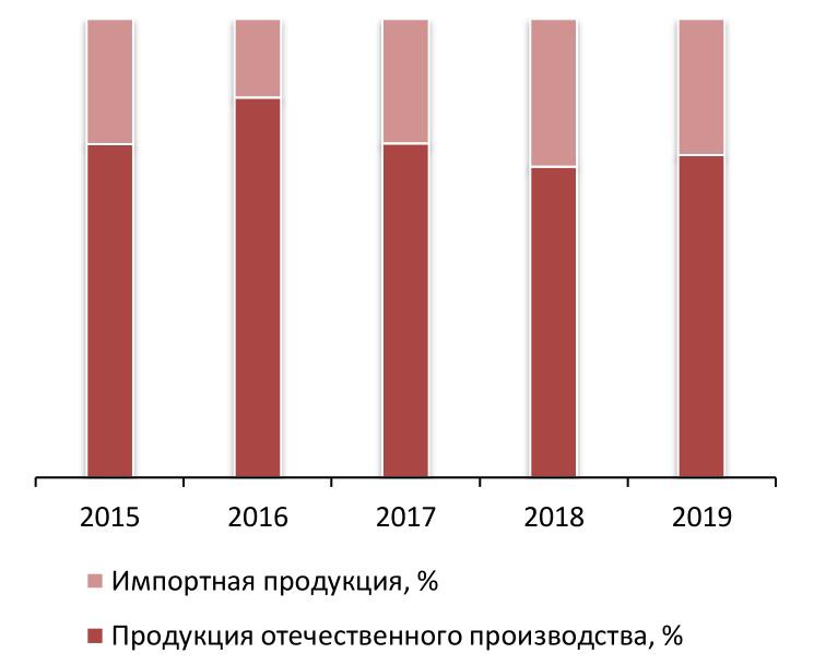 Соотношение импортной и отечественной продукции на рынке морских водорослей, 2015-2019 гг., %