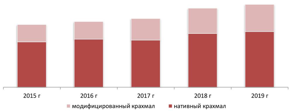 Динамика объема рынка крахмала, 2015 – 2019 гг., тыс. тн