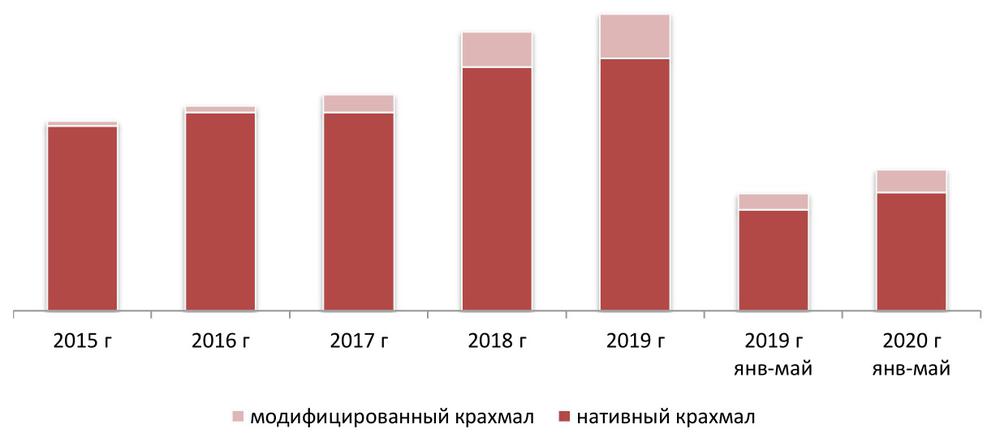 Динамика объемов производства крахмала в РФ за 2015 - 2019 гг., тыс.тн