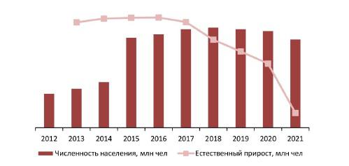 Динамика численности населения РФ, млн чел., на 01 янв. 2012-2021 гг.