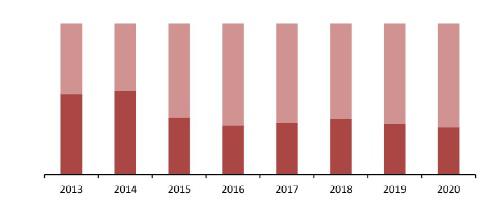 Соотношение импортной и отечественной продукции на рынке полуфабрикатов из рыбы, 2013–2020 гг., %