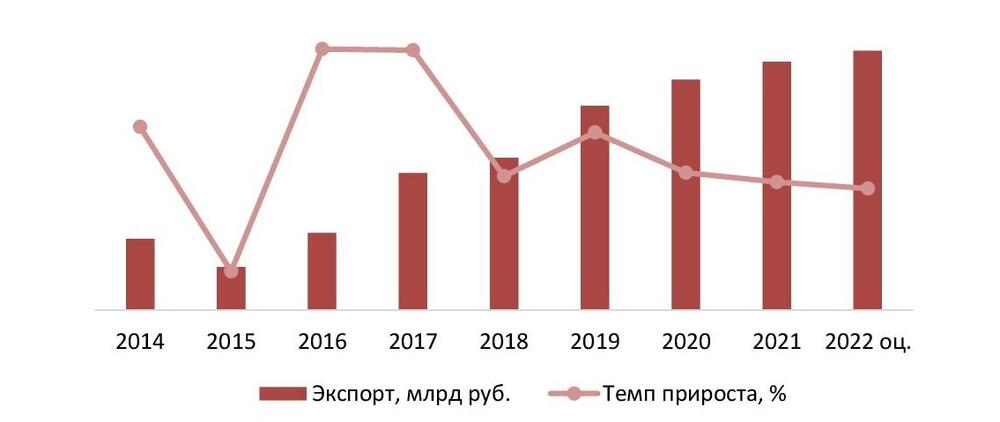 Объем и динамика экспорта ватных дисков и ватных палочек в денежном выражении, 2014–2022 (оц.) гг., млрд руб.