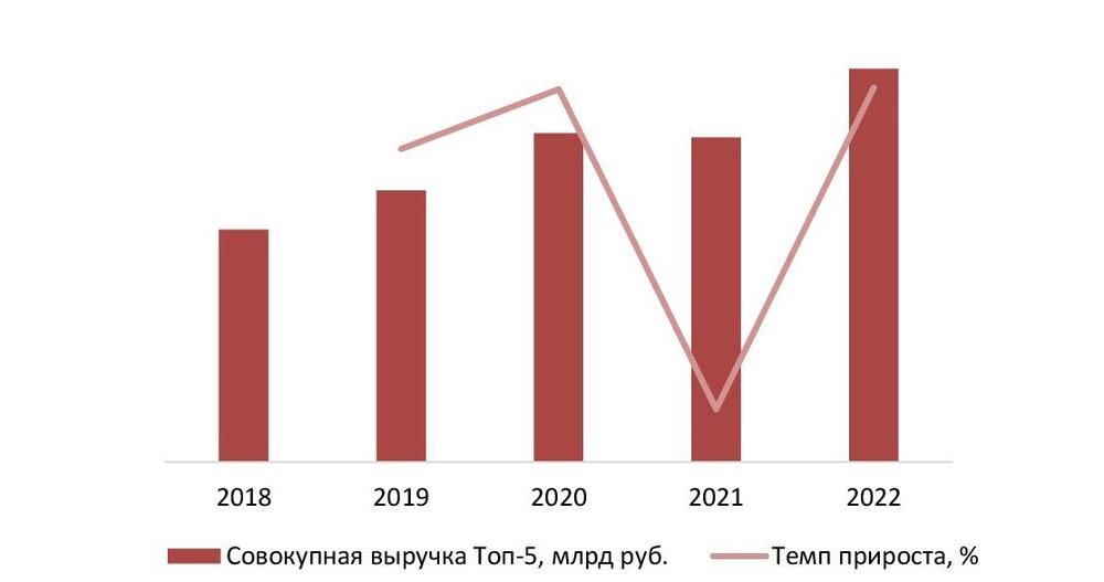 Динамика совокупного объема выручки крупнейших производителей (ТОП-5) ватных дисков и ватных палочек в России, 2018-2022 гг., млрд руб.