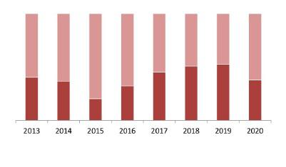 Соотношение импортной и отечественной продукции на рынке взрослой и детской ортопедической обуви, 2013–2020 гг., %
