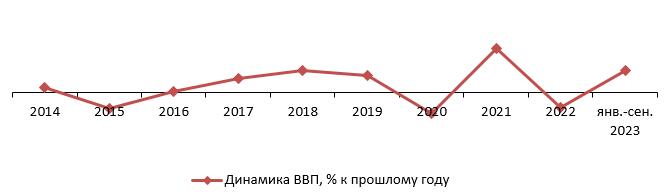 Динамика ВВП РФ, 2014–сен. 2023 гг., % к прошлому году