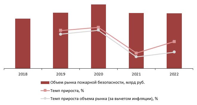 Динамика объема рынка услуг пожарной безопасности, 2018-2022 гг., млрд руб.