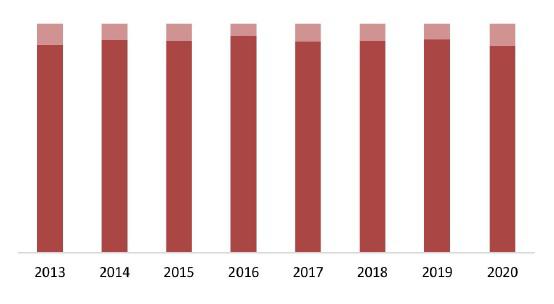 Соотношение импортной и отечественной продукции на рынке листового стекла, 2013–2020 гг., %