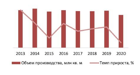 Динамика объемов производства листового стекла в РФ, 2013–2020 гг., млн кв. м