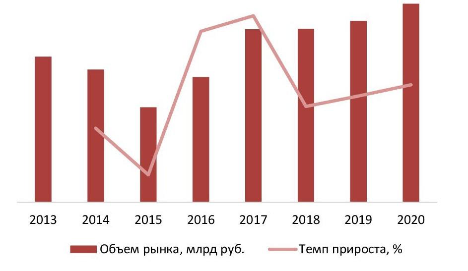 Динамика объема рынка сельскохозяйственной и строительной техники, 2013-2020 гг., млрд руб.