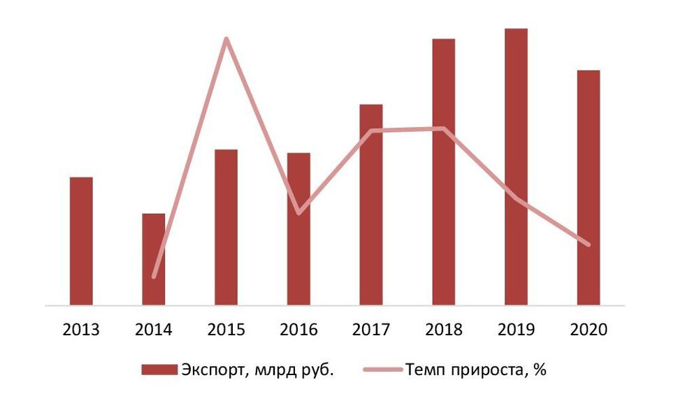 Объем и динамика экспорта сельскохозяйственной и строительной техники, 2013-2020 гг., млрд руб.