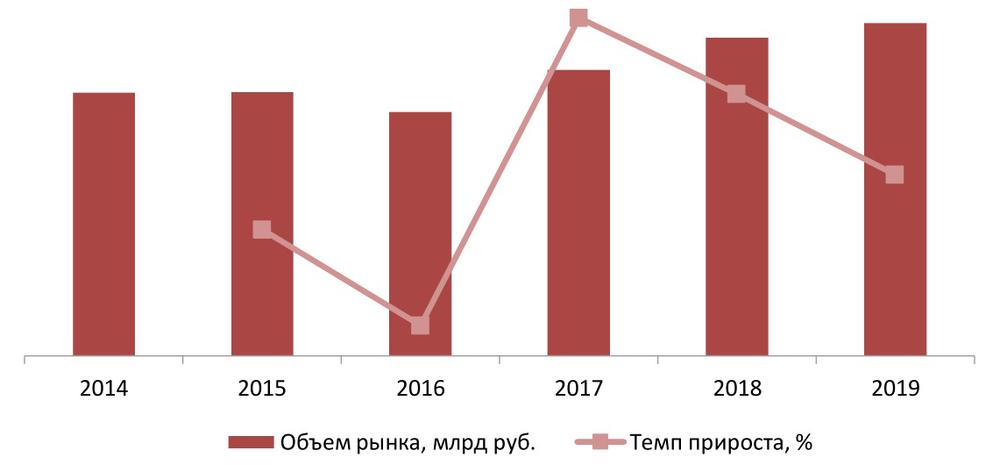 Динамика объема рынка кухонной мебели, 2014 – 2019 гг., млрд руб.